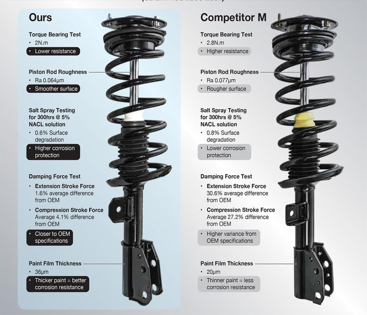 Front Struts Lower Control Arms W/BJ for Honda Civic 2012-2015 4 Door Sedan W793991