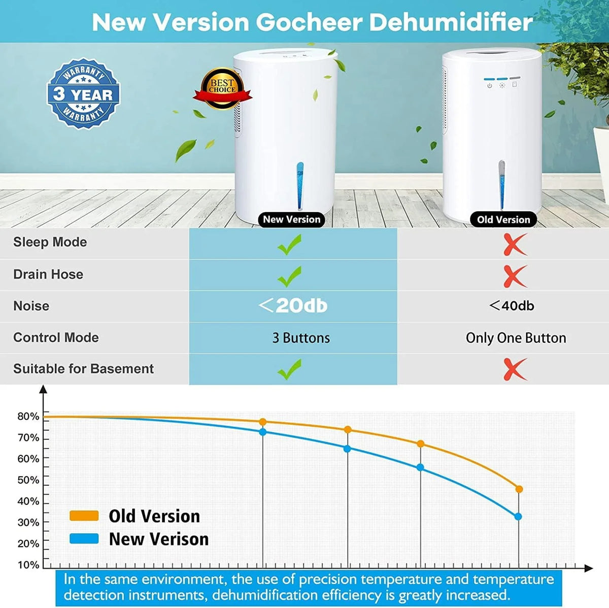 Upgraded Dehumidifier with Drain Hose 68oz Water Tank Y683