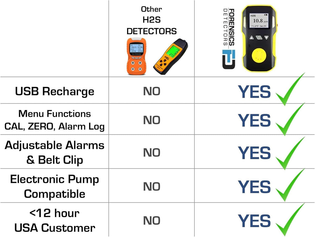 Hydrogen Sulfide Detector, 0-100ppm H2S, USB Recharge, Dust & Explosion Proof H402653